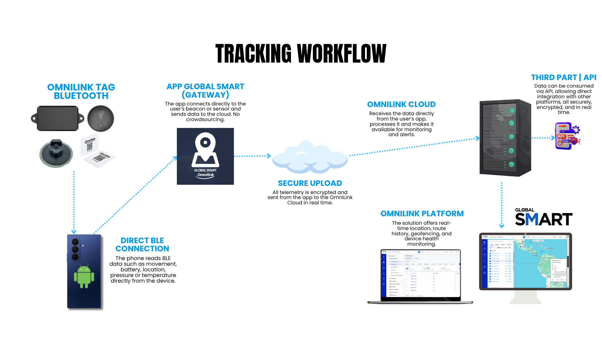 BLE Beacons Direct Connection Workflow - App Global Smart gateway connecting directly to beacons via BLE and sending data to cloud