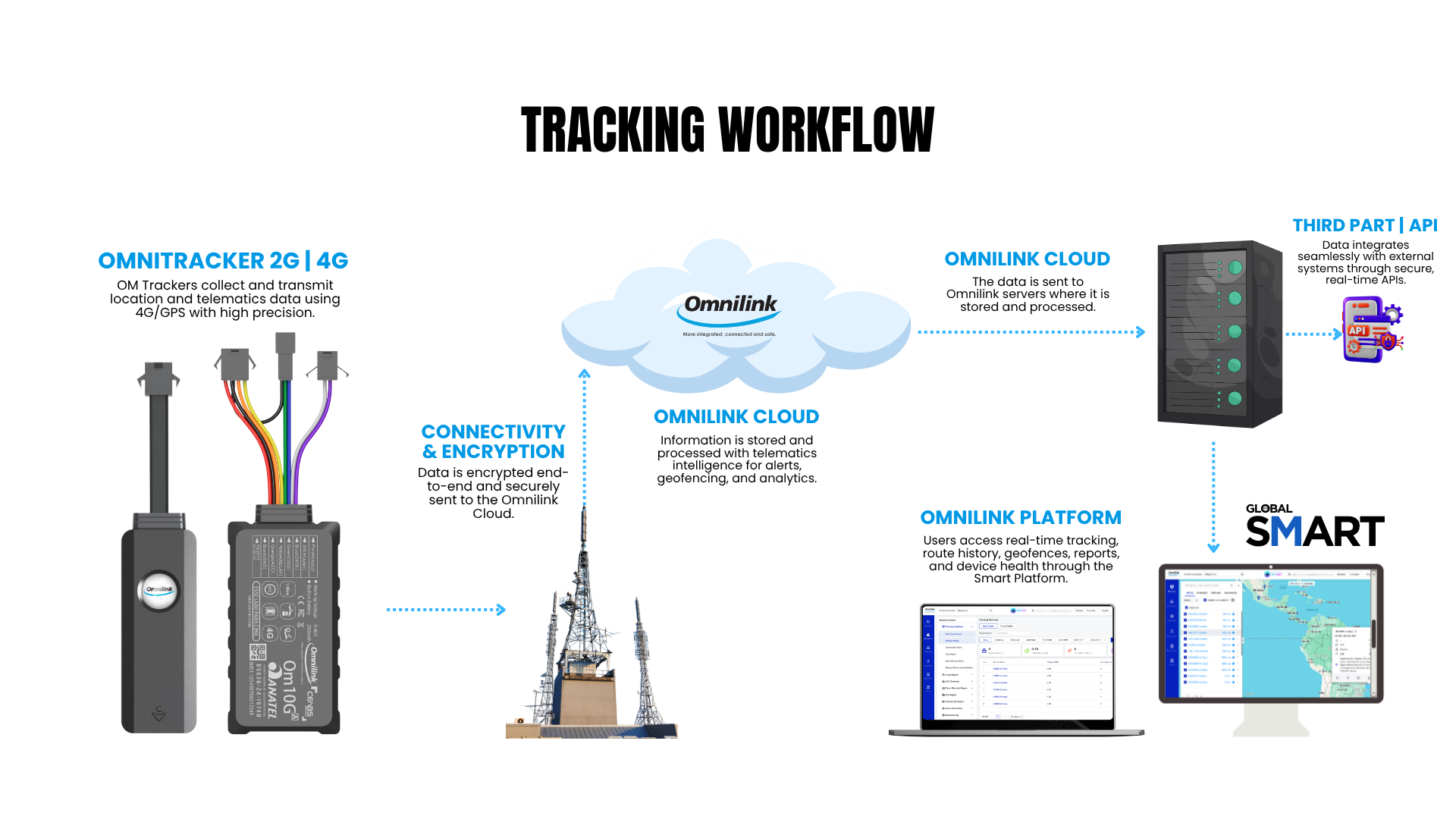 Trackers Workflow Diagram